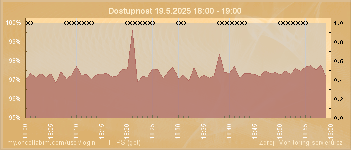 Graf dostupnosti