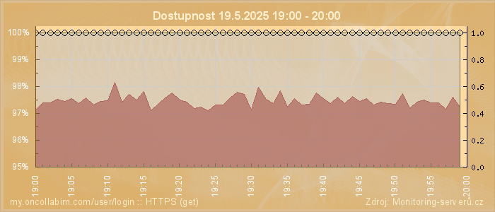 Graf dostupnosti