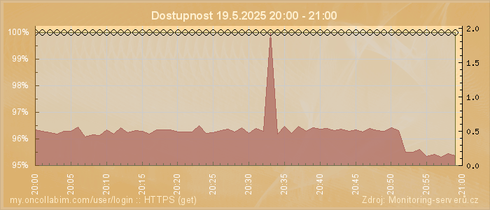 Graf dostupnosti