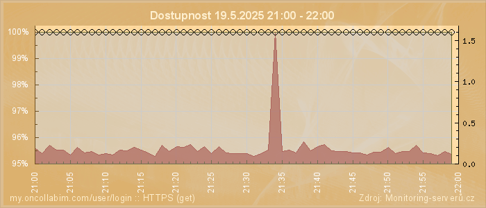 Graf dostupnosti