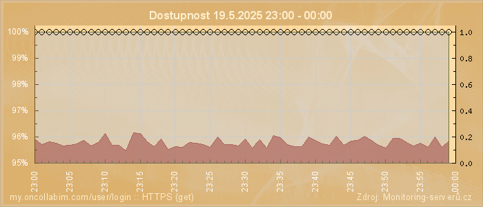 Graf dostupnosti