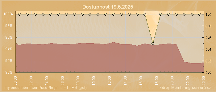 Graf dostupnosti