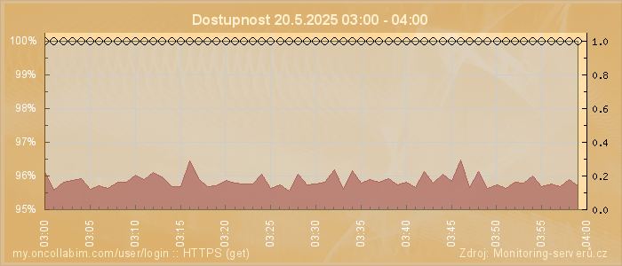 Graf dostupnosti