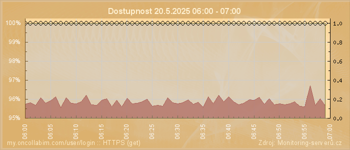 Graf dostupnosti