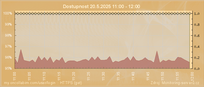 Graf dostupnosti