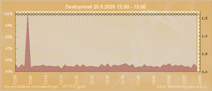 Graf dostupnosti