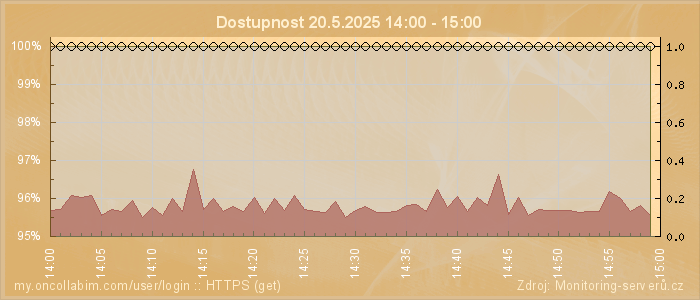 Graf dostupnosti
