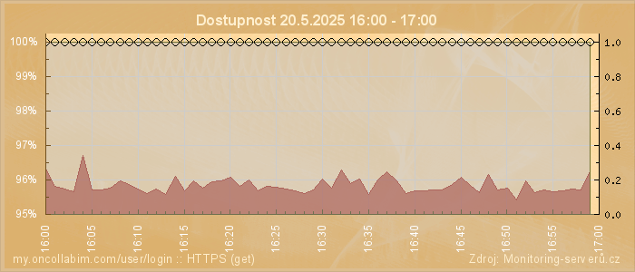 Graf dostupnosti