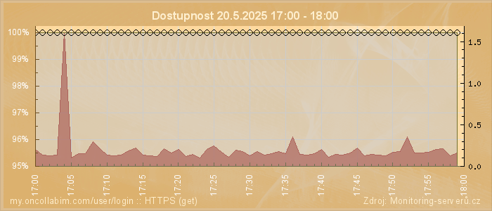 Graf dostupnosti
