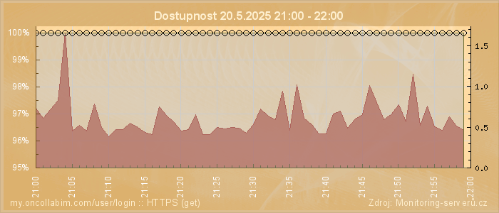 Graf dostupnosti