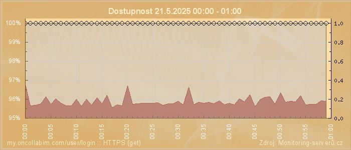 Graf dostupnosti