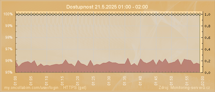 Graf dostupnosti