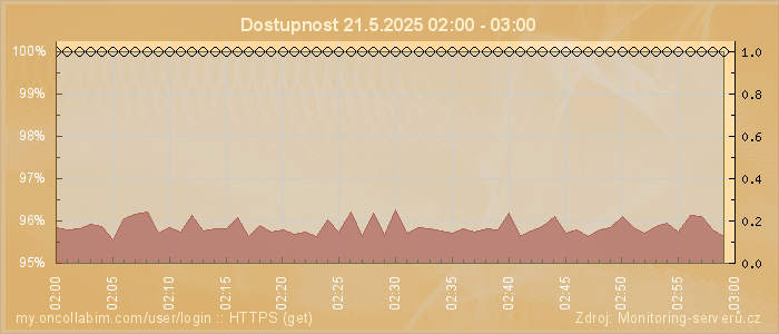 Graf dostupnosti
