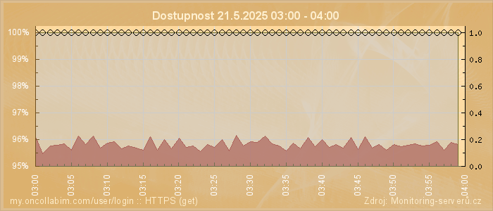 Graf dostupnosti