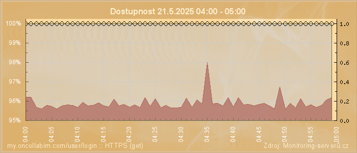 Graf dostupnosti