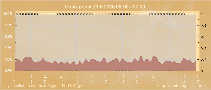 Graf dostupnosti