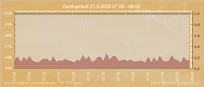 Graf dostupnosti