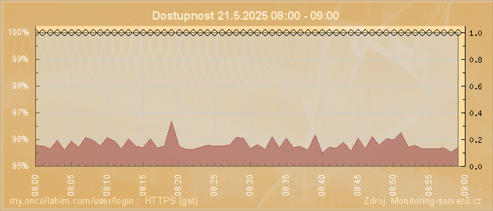 Graf dostupnosti