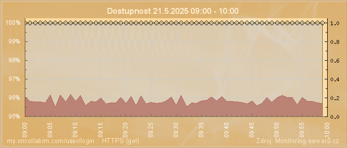 Graf dostupnosti