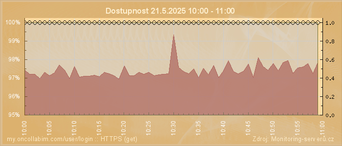 Graf dostupnosti