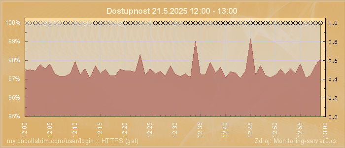 Graf dostupnosti