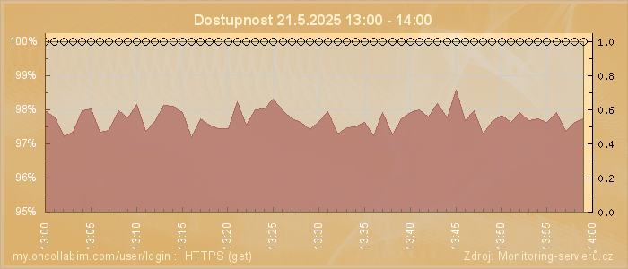 Graf dostupnosti