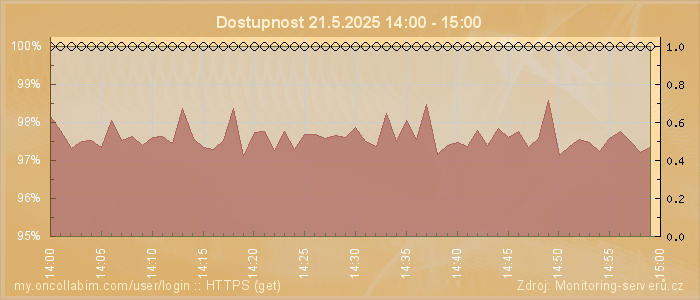 Graf dostupnosti