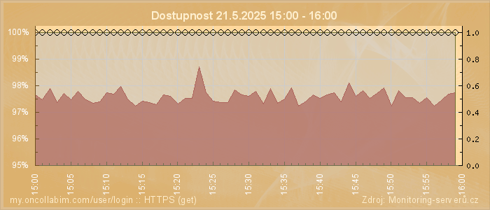 Graf dostupnosti