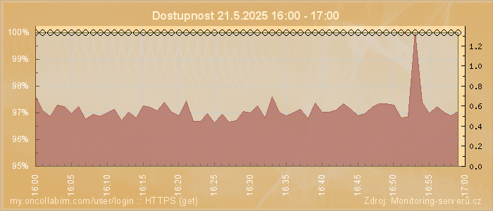 Graf dostupnosti
