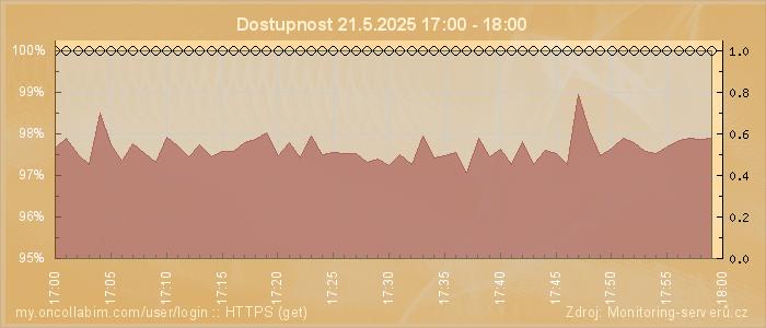 Graf dostupnosti