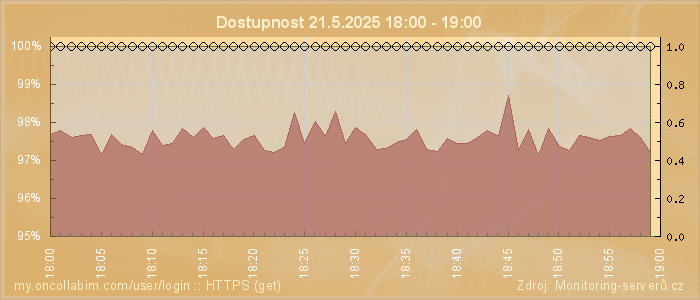 Graf dostupnosti