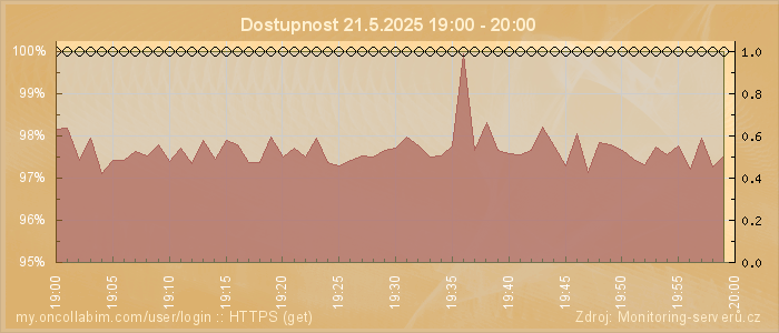 Graf dostupnosti