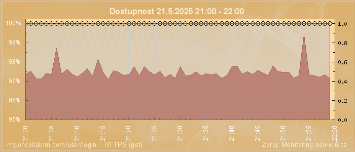Graf dostupnosti