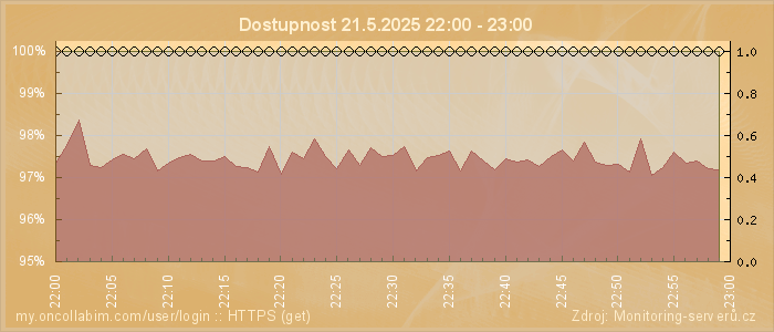 Graf dostupnosti