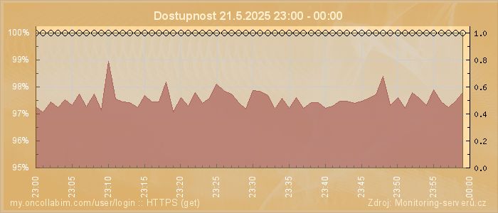 Graf dostupnosti