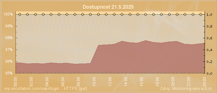 Graf dostupnosti