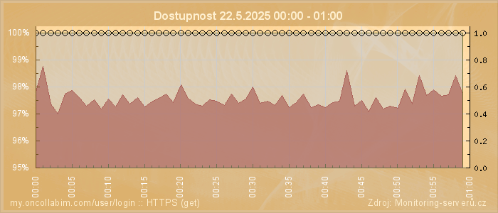 Graf dostupnosti