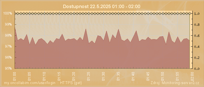 Graf dostupnosti