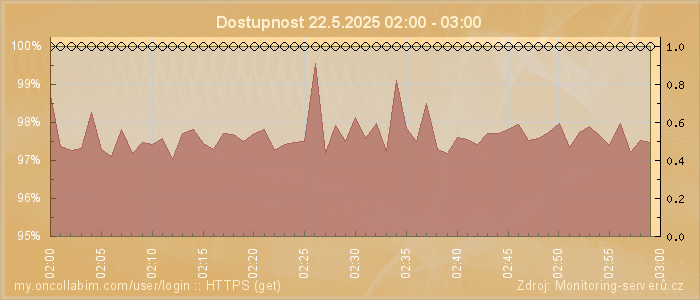 Graf dostupnosti