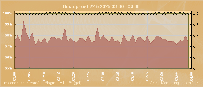 Graf dostupnosti