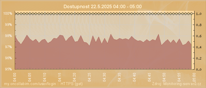 Graf dostupnosti