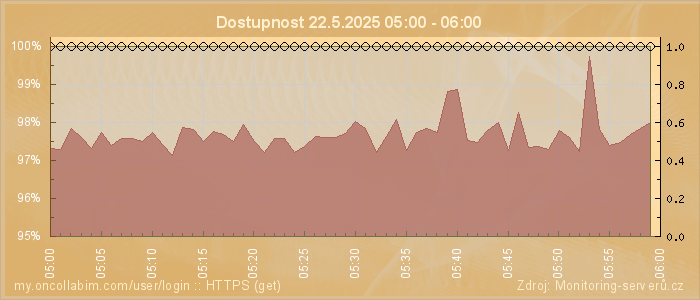 Graf dostupnosti