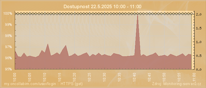 Graf dostupnosti