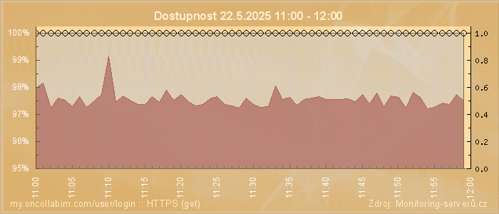 Graf dostupnosti