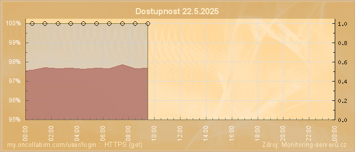 Graf dostupnosti