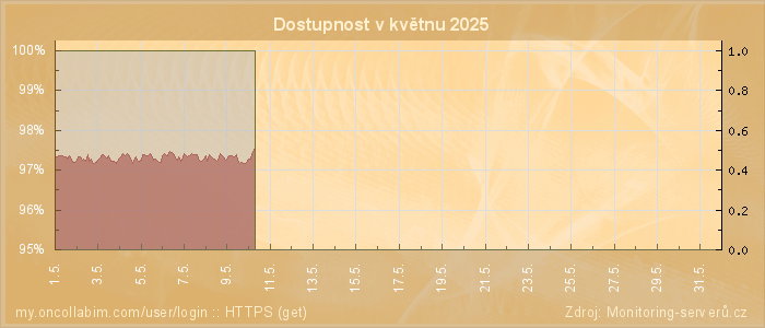 Graf dostupnosti
