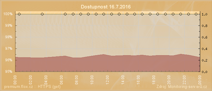 Graf dostupnosti