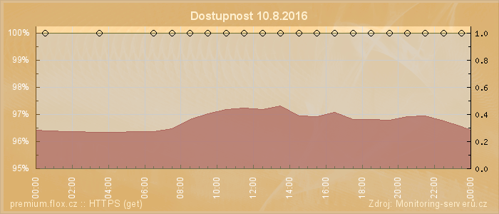 Graf dostupnosti