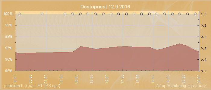 Graf dostupnosti