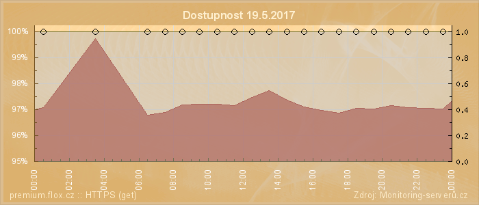 Graf dostupnosti